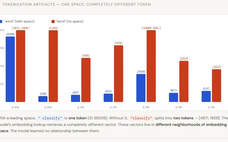 Entendiendo el Drift de Tokenización y Cómo Solucionarlo