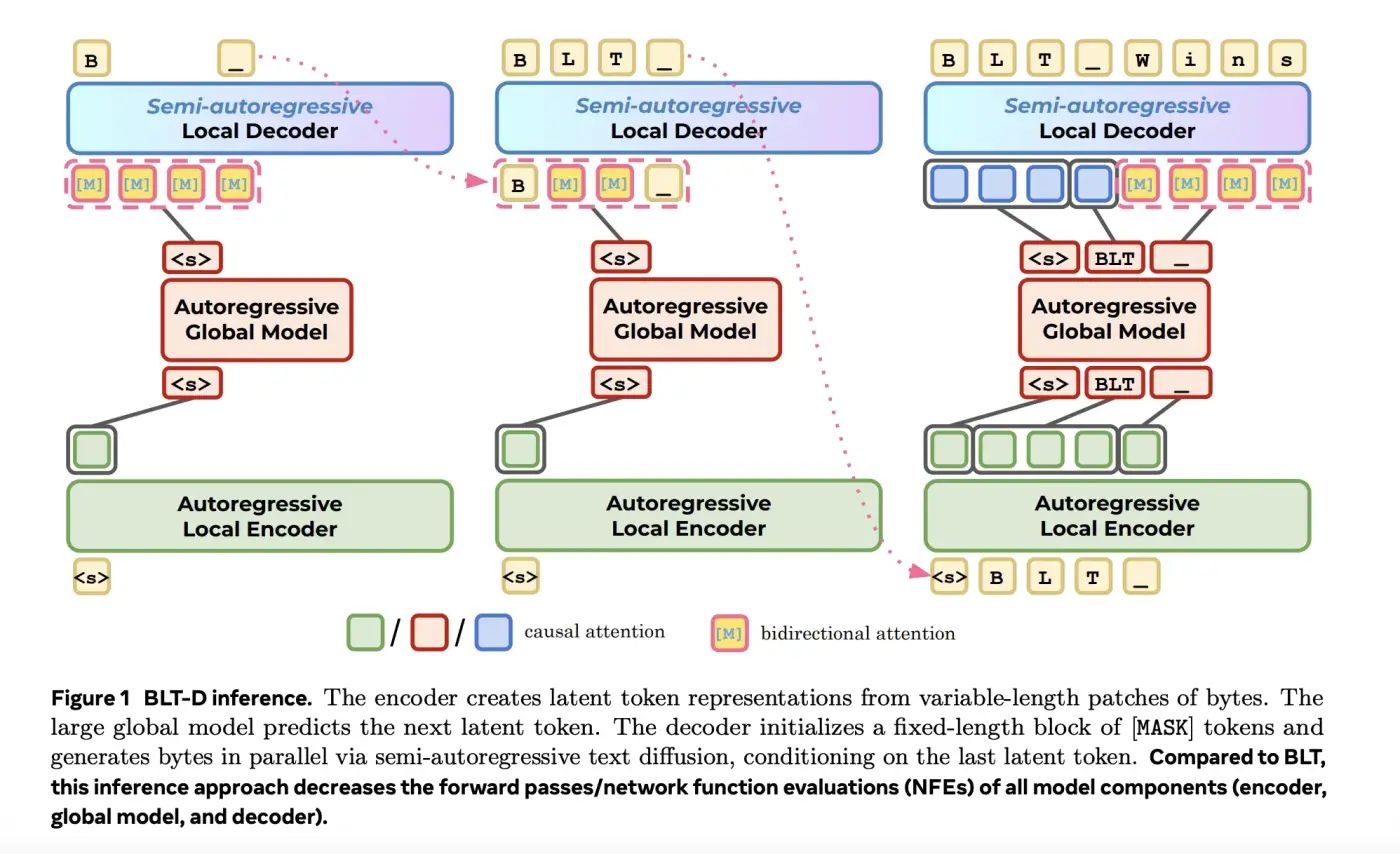Investigadores de Meta y Stanford presentan un nuevo modelo que reduce el uso