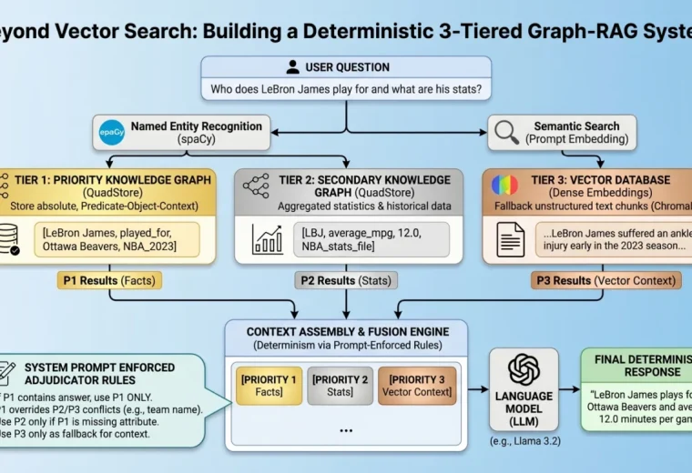 Más Allá de la Búsqueda Vectorial: Cómo Construir un Sistema Graph-RAG Dete…