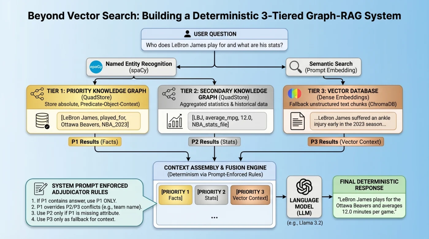 Más Allá de la Búsqueda Vectorial: Cómo Construir un Sistema Graph-RAG Dete…