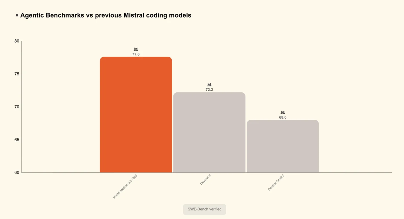 Mistral AI Presenta Agentes Remotos y Nueva Versión de Modelo 3.5 para Codi…