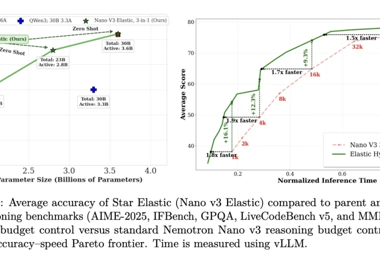 NVIDIA Releases Star Elastic: NVIDIA AI Releases Star Elastic