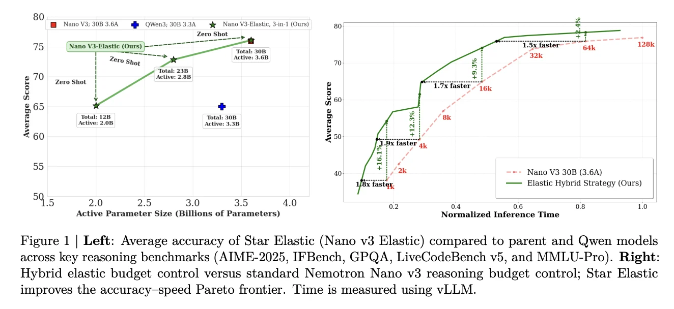 NVIDIA Releases Star Elastic: NVIDIA AI Releases Star Elastic