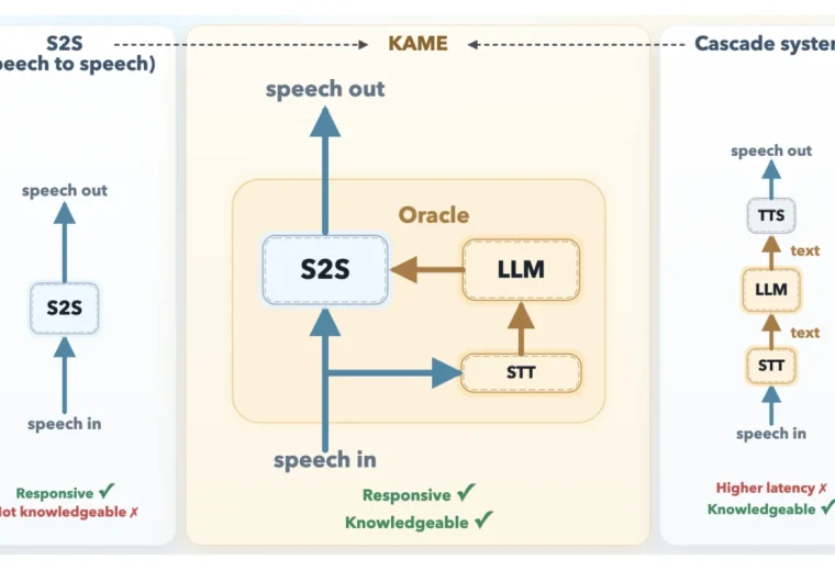 Sakana AI Lanza KAME: Innovadora Arquitectura de Conversación en Tiempo Real