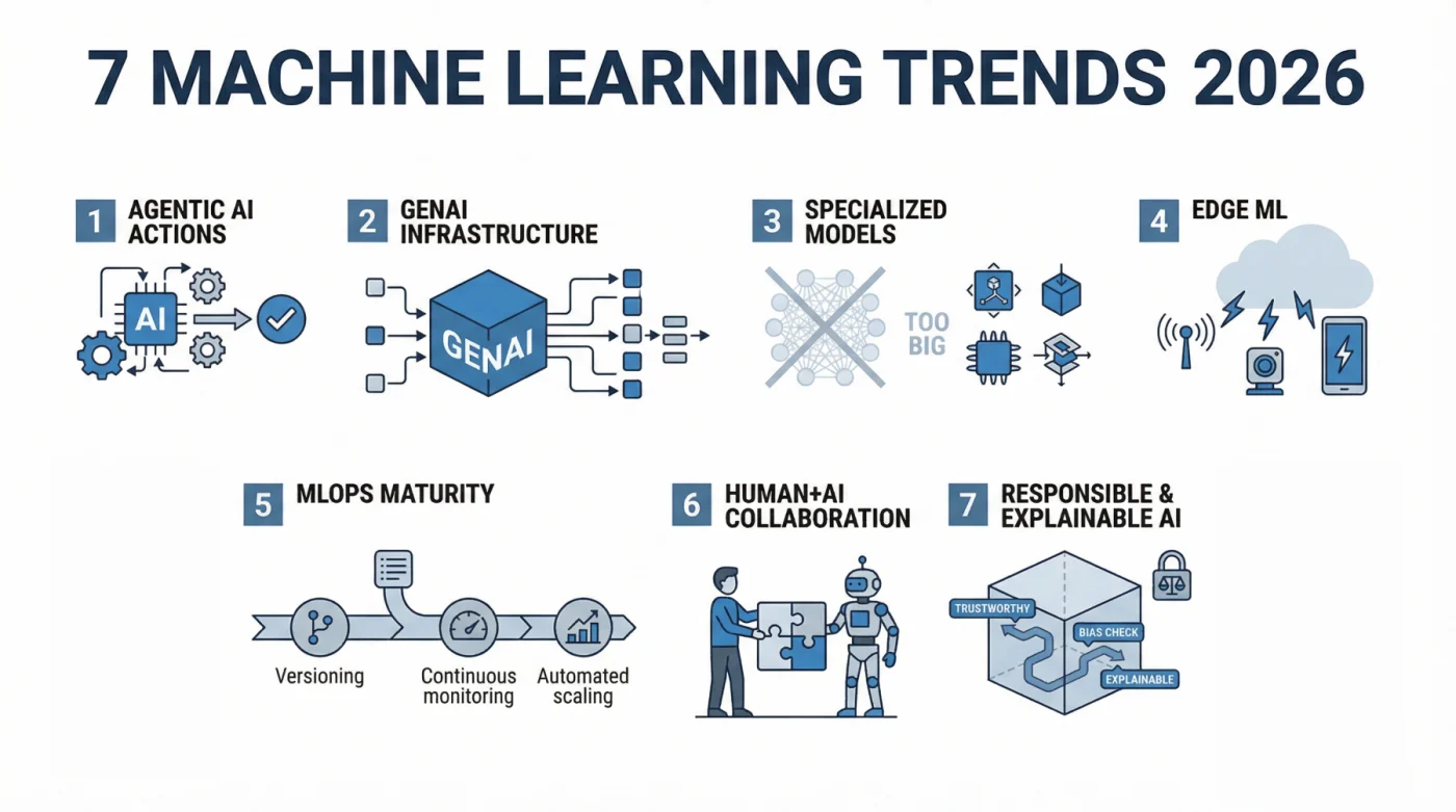 Tendencias de Aprendizaje Automático a Seguir en 2026