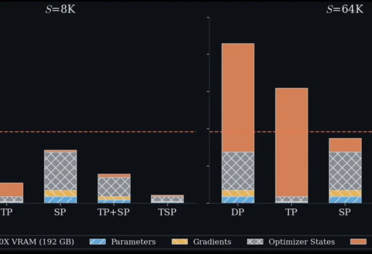 Zyphra Introduces Tensor and Sequence Parallelism (TSP)