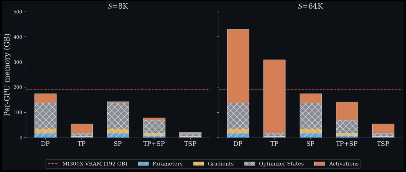 Zyphra Introduces Tensor and Sequence Parallelism (TSP)