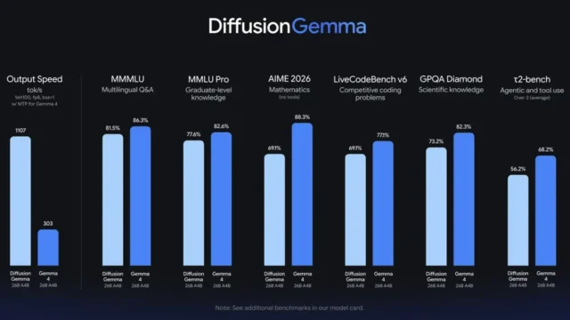 Google lanza DiffusionGemma: modelo de IA 4 veces más rápido