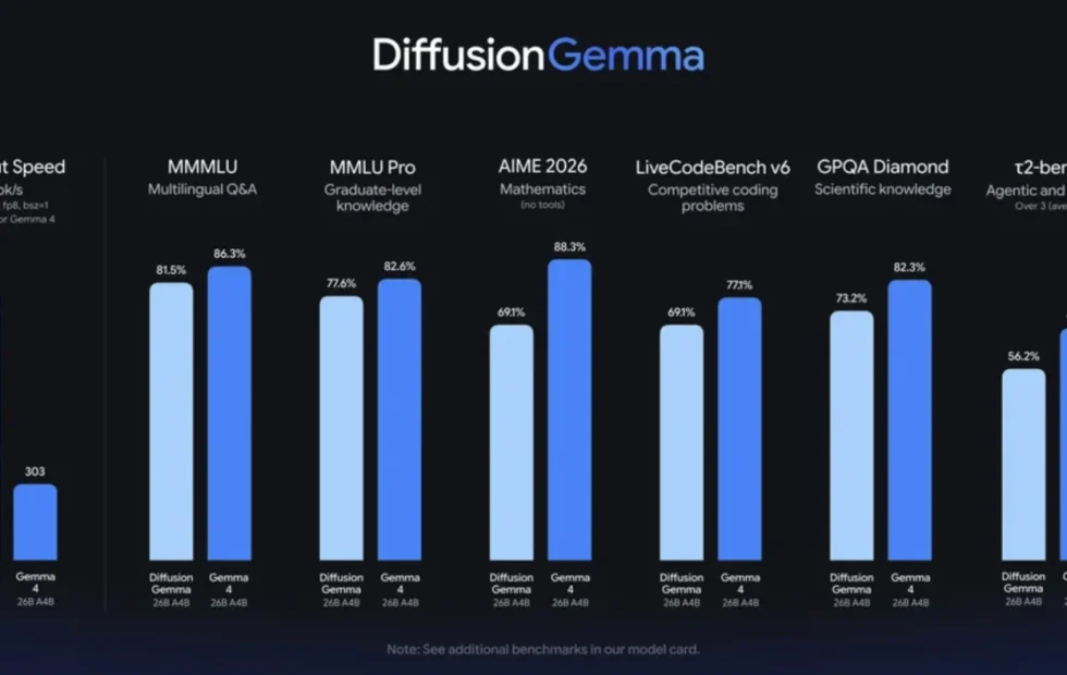 Google lanza DiffusionGemma: modelo de IA 4 veces más rápido