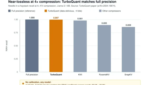 La Carrera por Comprimir el Caché KV: TurboQuant, OSCAR y EpiCache
