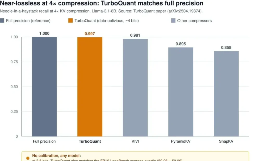 La Carrera por Comprimir el Caché KV: TurboQuant, OSCAR y EpiCache
