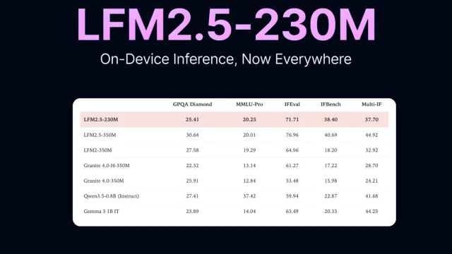 Liquid AI lanza LFM2.5-230M, su modelo más liviano optimizado para dispositivos