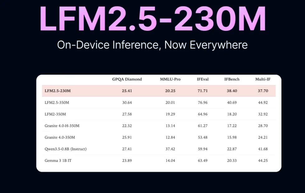 Liquid AI lanza LFM2.5-230M, su modelo más liviano optimizado para dispositivos