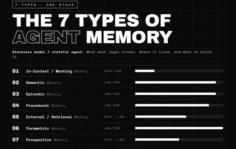 Los siete tipos de memoria en agentes inteligentes y su rol técnico