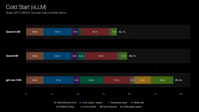 NVIDIA presenta Dynamo Snapshot para acelerar la inferencia en Kubernetes