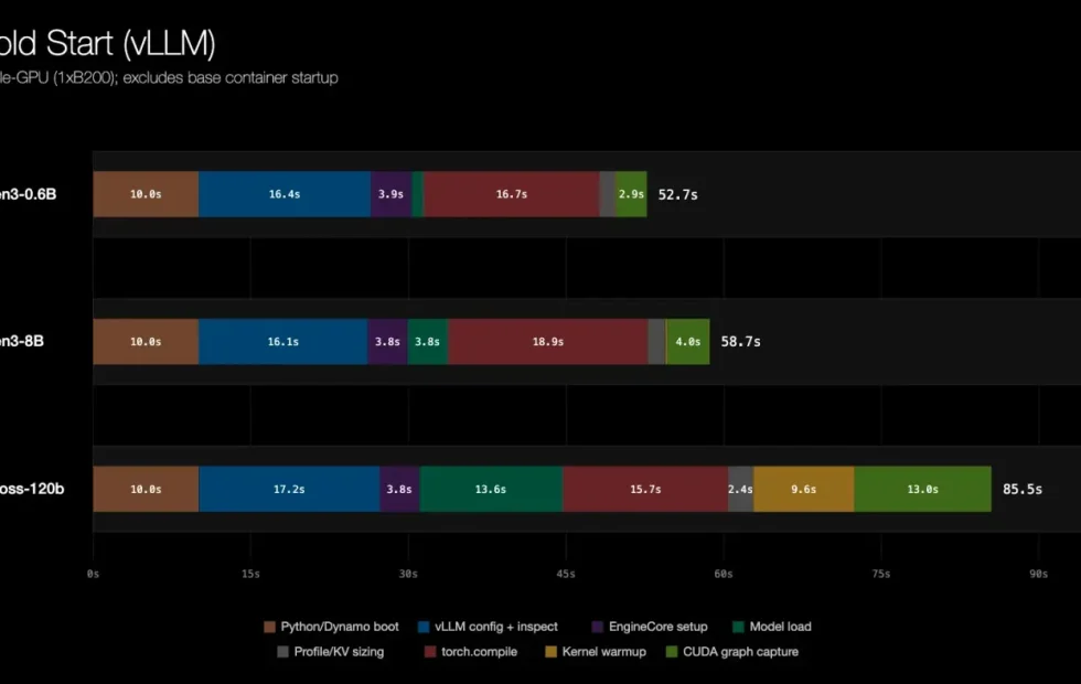 NVIDIA presenta Dynamo Snapshot para acelerar la inferencia en Kubernetes