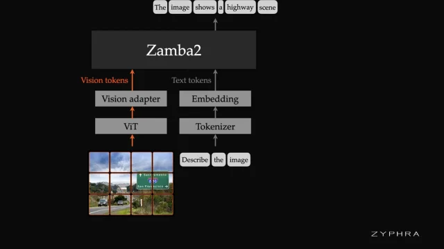 Zyphra lanza Zamba2-VL: Modelos de visión-lenguaje más rápidos