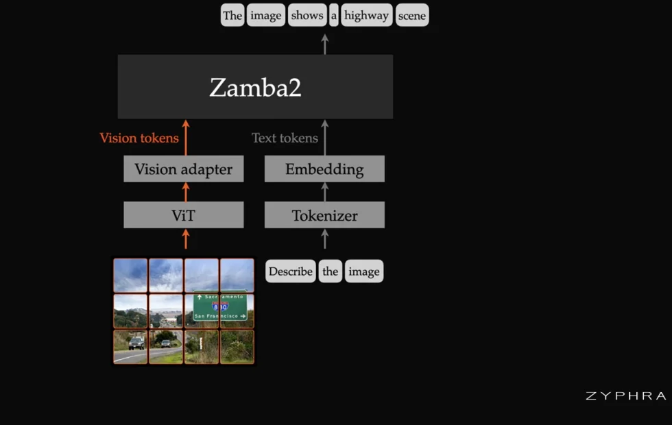 Zyphra lanza Zamba2-VL: Modelos de visión-lenguaje más rápidos
